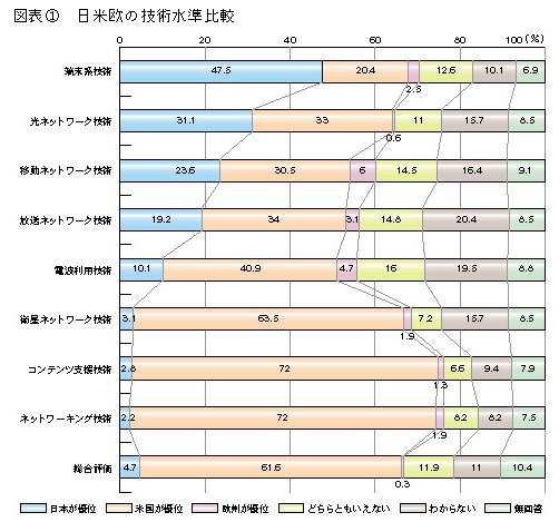 図表1 日米欧の技術水準比較