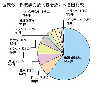 図表2 掲載論文数(著者数)の各国比較