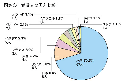 図表3 受賞者数の国別比較