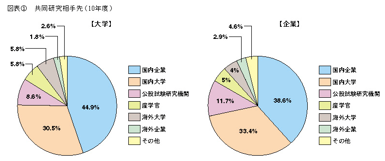 図表1 共同研究相手先(10年度)