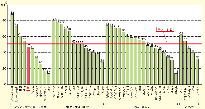 図表1-2-49　大学進学率の国際比較