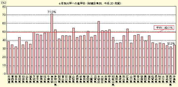 図表1-2-51　大学進学率（都道府県別）