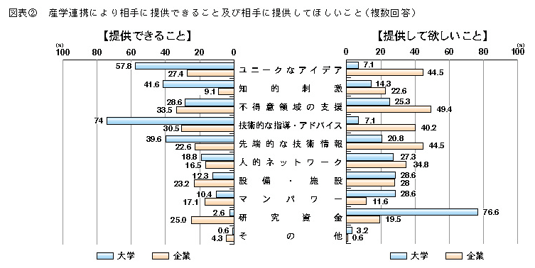 図表2 産学提携により相手に提供できること及び相手に提供してほしいこと(複数回答)