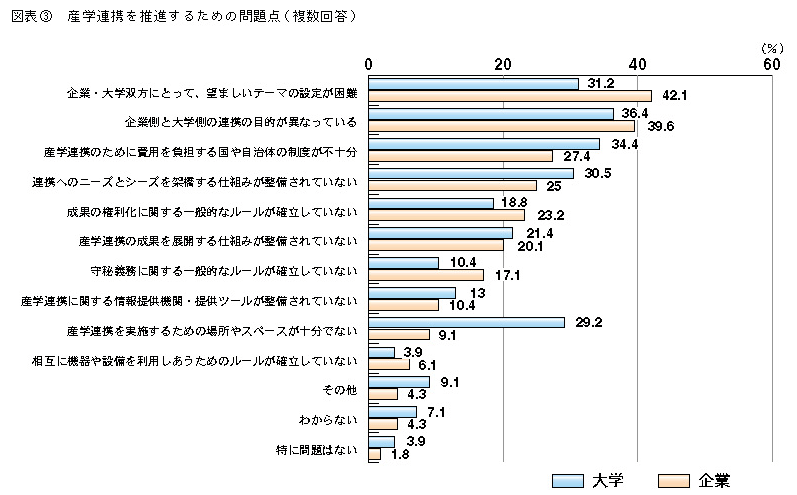 図表3 山岳提携を推進するための問題点(複数回答)