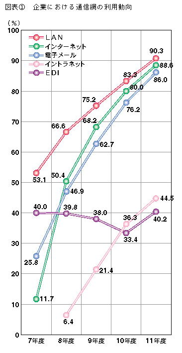 図表1 企業における通信網の利用動向