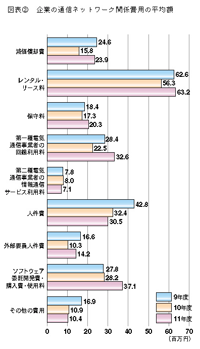 図表2 企業の通信ネットワーク関係費用の平均額