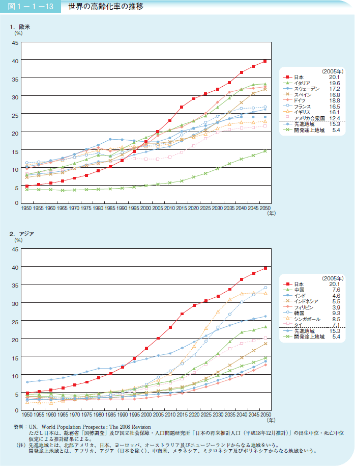 図１－１－１３世界の高齢化率の推移