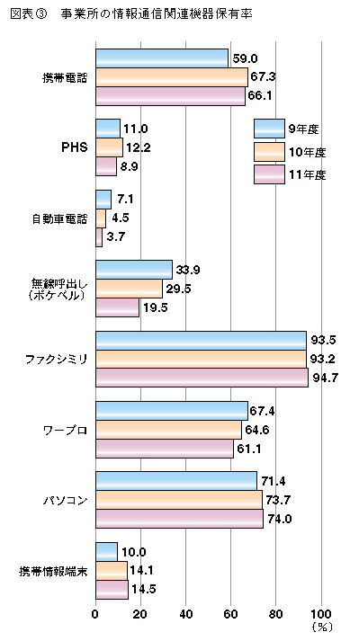 図表3 事業所の情報通信関連機器保有率