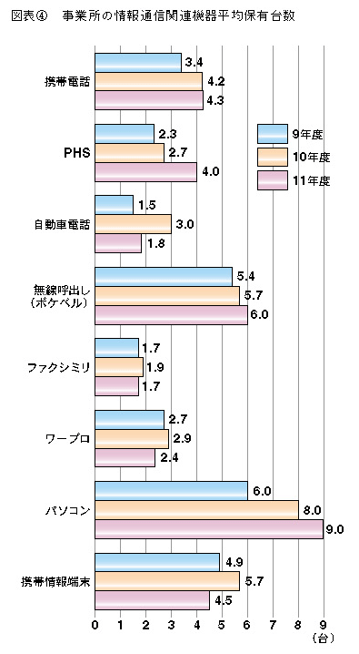 図表4 事業所の情報通信関連機器平均保有台数