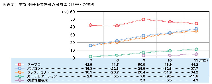 図表1 主な情報通信機器の保有率(世帯)の推移