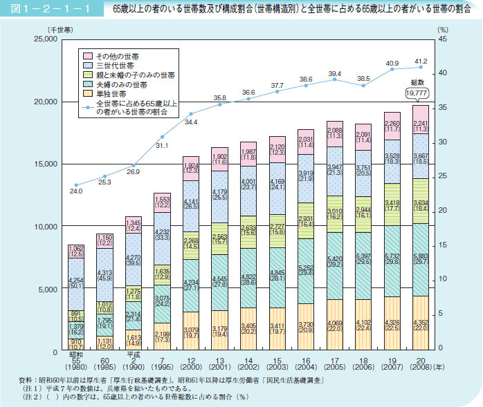図１－２－１－１65歳以上の者のいる世帯数及び構成割合（世帯構造別）