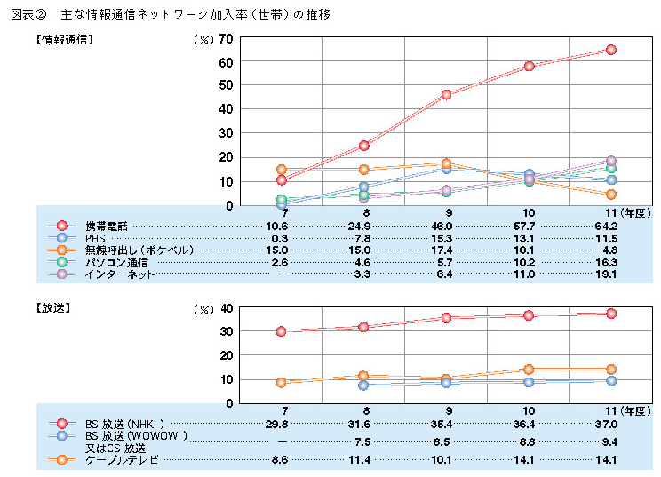 図表2 主な情報通信ネットワーク加入率(世帯)の推移