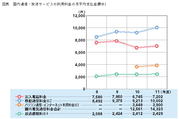 図表 国内通信・放送サービスの利用料金の月平均支払額