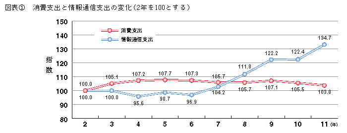 図表1 消費支出と情報通信支出の変化(2年を100とする)