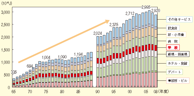 図表1-2-71　（再掲）業務部門業種別エネルギー消費量の推移
