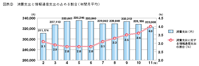 図表2 消費支出と情報通信支出の占める割合(年間月平均)