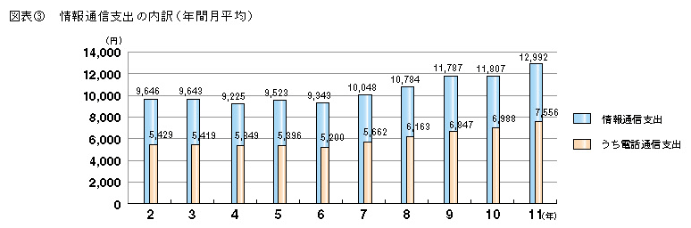 図表3 情報通信支出の内訳(年間月平均)