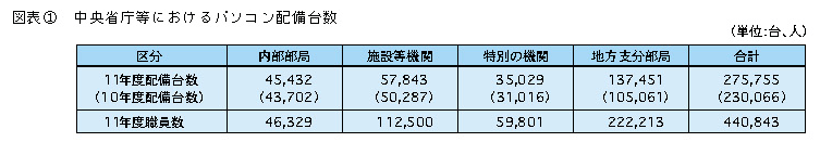 図表1 中央省庁等におけるパソコン配備台数