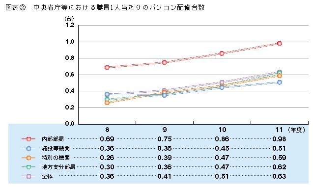 図表2 中央省庁等における職員1人あたりのパソコン配備台数