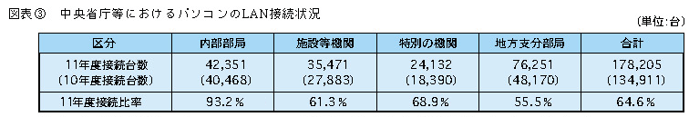 図表3 中央省庁等におけるパソコンのLAN接続状況