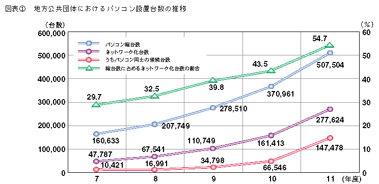 図表1 地方公共団体におけるパソコン設置台数の推移