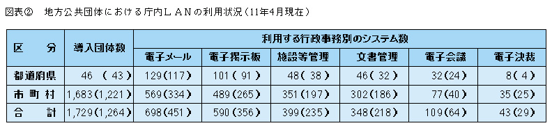 図表2 地方公共団体における庁内LANの利用状況(11年4月現在)