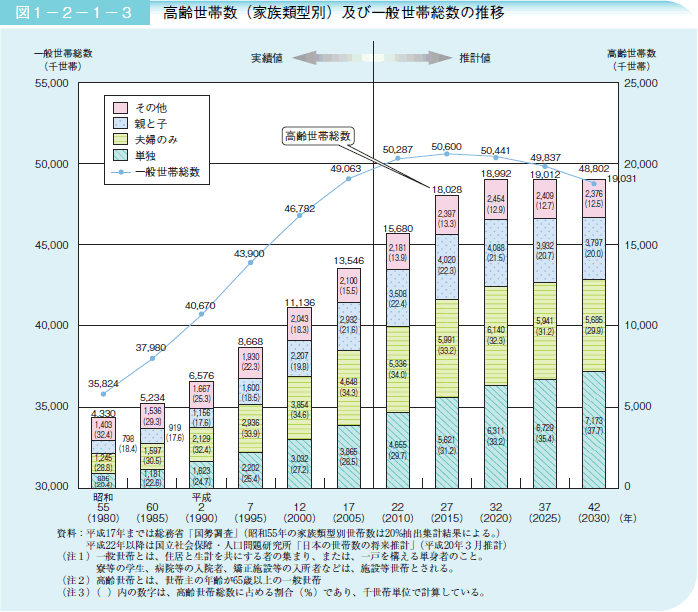 図１－２－１－３高齢世帯数（家族類型別）及び一般世帯総数の推移
