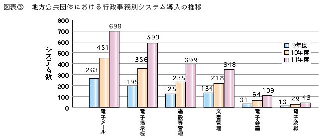 図表3 地方公共団体における行政事務別システム導入の推移