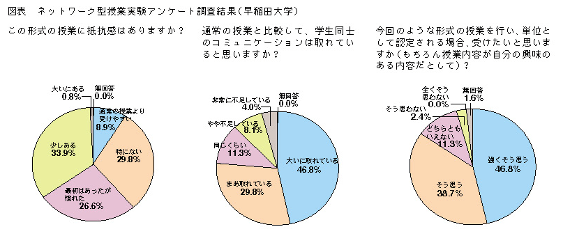 図表 ネットワーク型授業実験アンケート調査結果(早稲田大学)