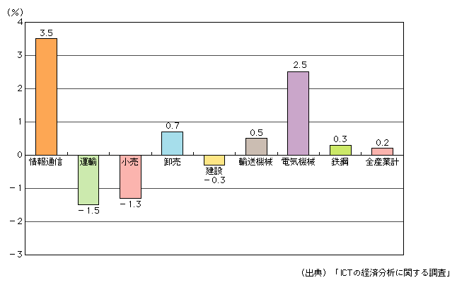 図表[1]　産業別の全要素生産性上昇率（平成7～15年）