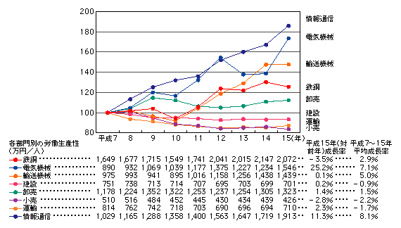 図表[2]　産業別労働生産性の推移（平成7年を100として指数化）