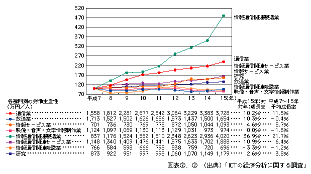 図表[3]　情報通信産業における部門別労働生産性の推移（平成7年を100として指数化）