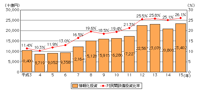 図表[1]　我が国における情報化投資の推移