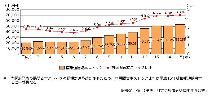 図表[2]　我が国における情報通信資本ストックの推移※