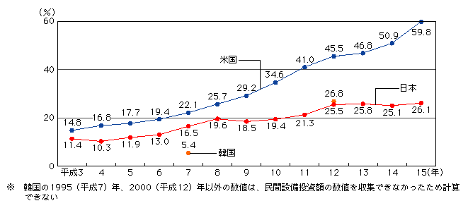 図表[3]　日米韓における情報化投資額※の民間設備投資額に占める割合の推移