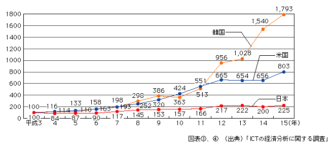 図表[4]　日米韓における情報化投資の推移（平成3年を100として指数化）