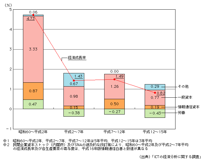 図表[1]　我が国の経済成長率への各生産要素の寄与度の推移