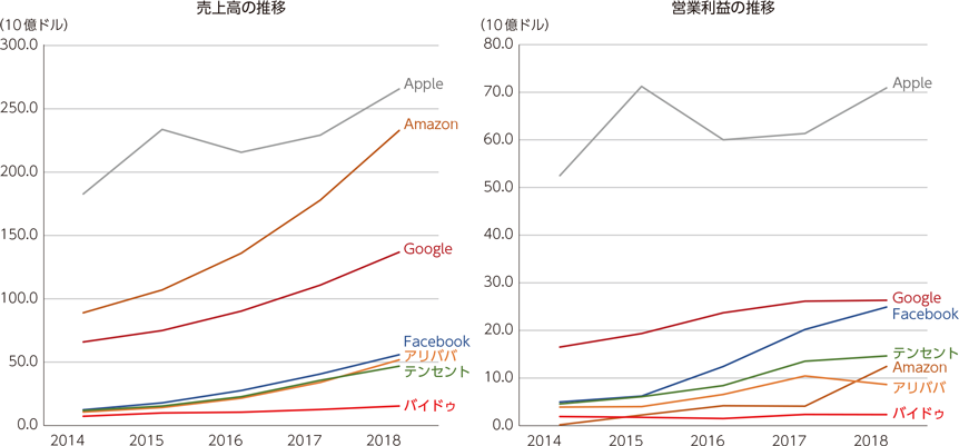 図表1-3-1-7　GAFA・BATの売上高と営業利益の推移