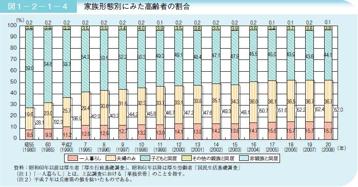 図１－２－１－４家族形態別にみた高齢者の割合