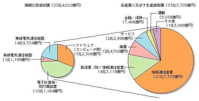 図表[2]　情報化投資の経済波及効果（平成15年）