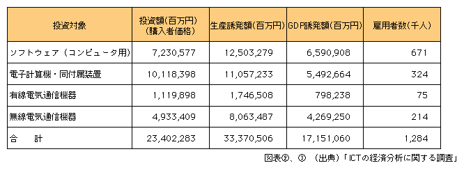 図表[3]　情報化投資の投資対象別の経済波及効果の内訳（平成15年）