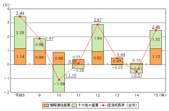 図表[1]　我が国における経済成長率の産業別要因分解