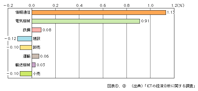 図表[2]　各産業の経済成長率に対する寄与度（平成15年）