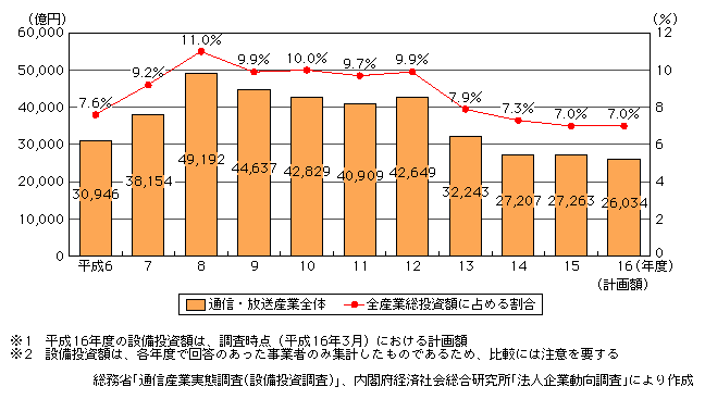 図表[1]　通信・放送産業の設備投資額の推移※