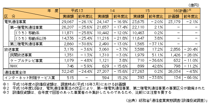 図表[2]　通信・放送産業の設備投資額の内訳