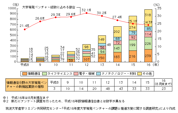 図表[1]　大学等発ベンチャー数の推移（累計）※