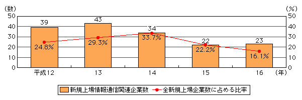 図表[2]　新興企業向け証券市場における情報通信関連企業の新規上場数の推移