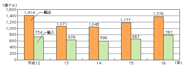 図表[1]　我が国のIT関連貿易額の推移