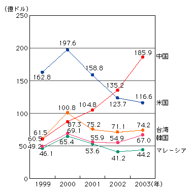 図表[2]　日本の主な国・地域別IT関連製品輸入額の推移