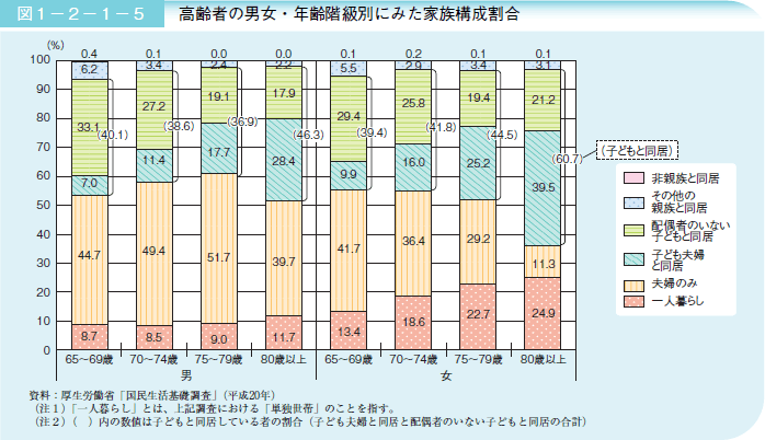 図１－２－１－５高齢者の男女・年齢階級別にみた家族構成割合